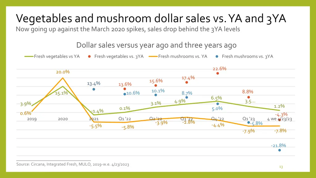 vegetables and mushroom dollar sales