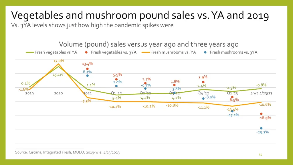 vegetables and mushroom pound sales