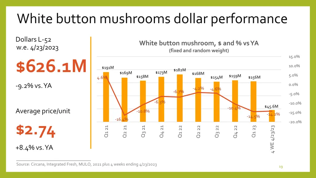 white button mushrooms dollar performance