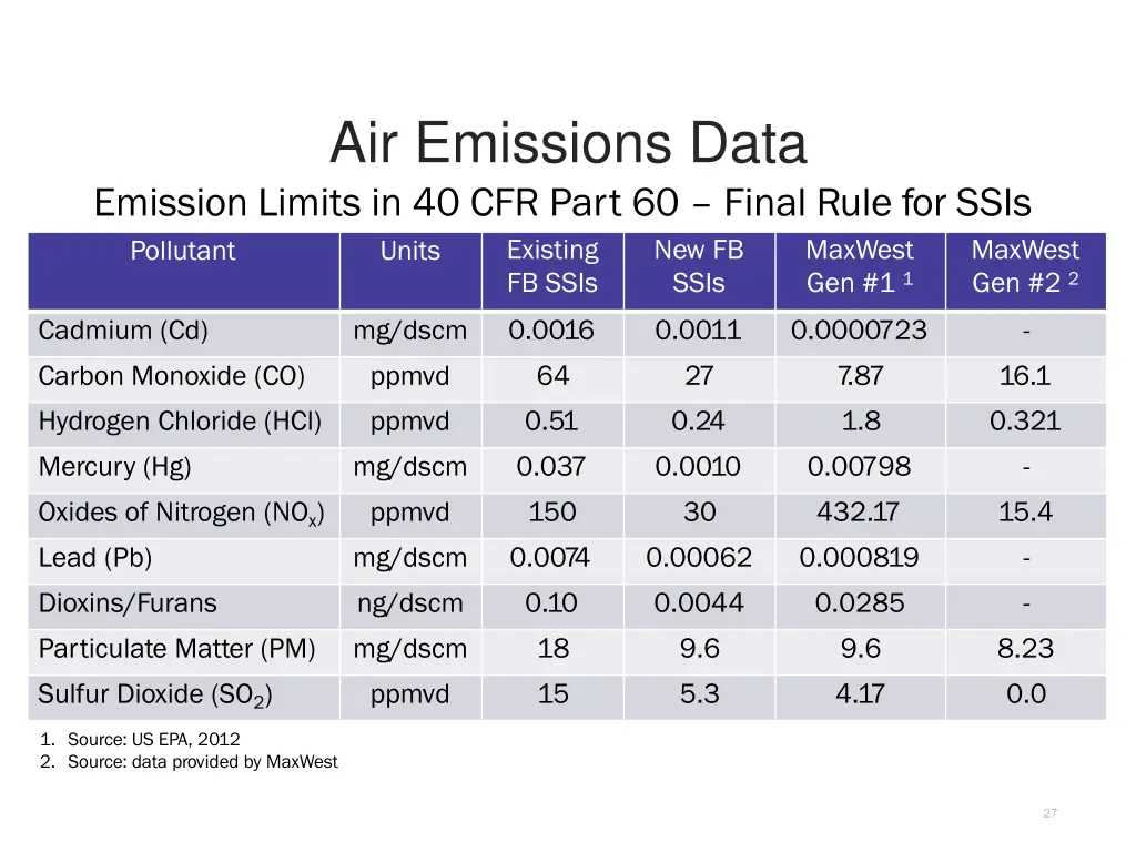 air emissions data emission limits in 40 cfr part