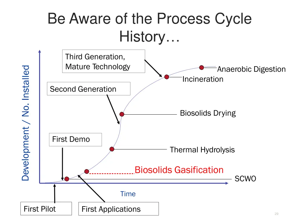 be aware of the process cycle hist ory