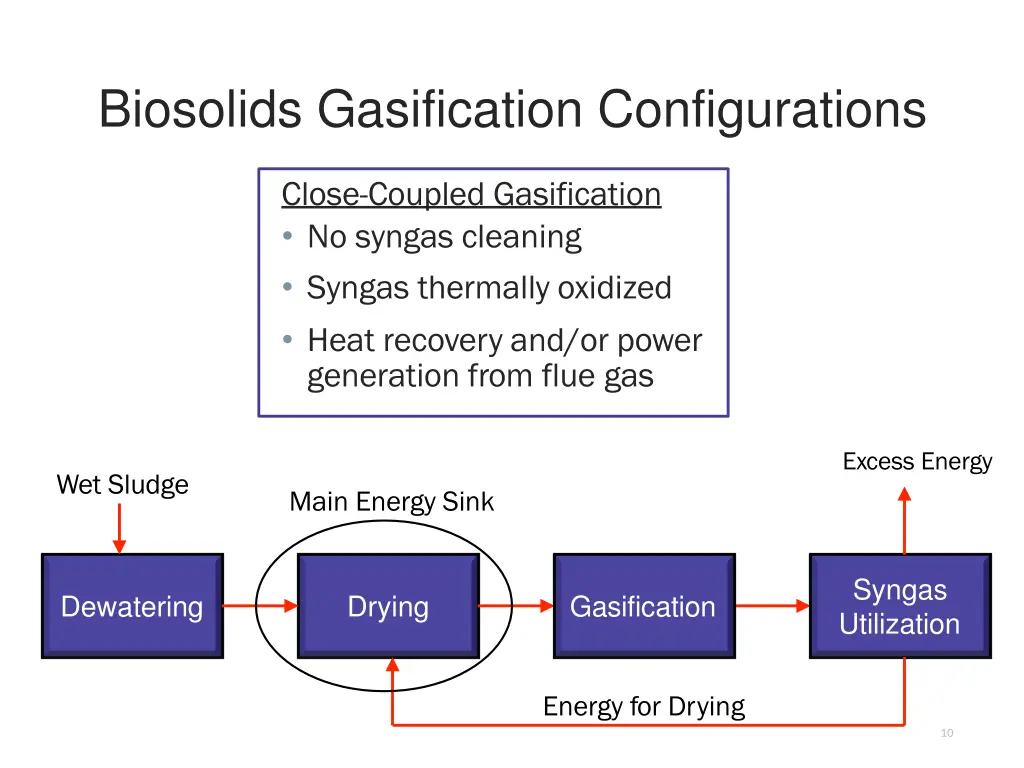 biosolids gasification configurations