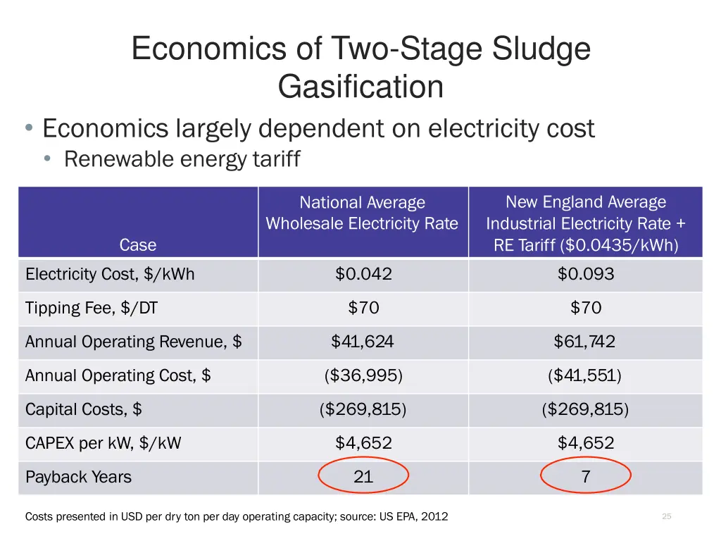 economics of two stage sludge gasification