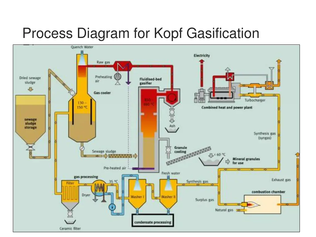 process diagram for kopf gasification plant
