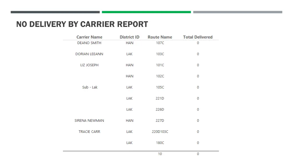 no delivery by carrier report