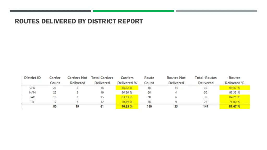 routes delivered by district report