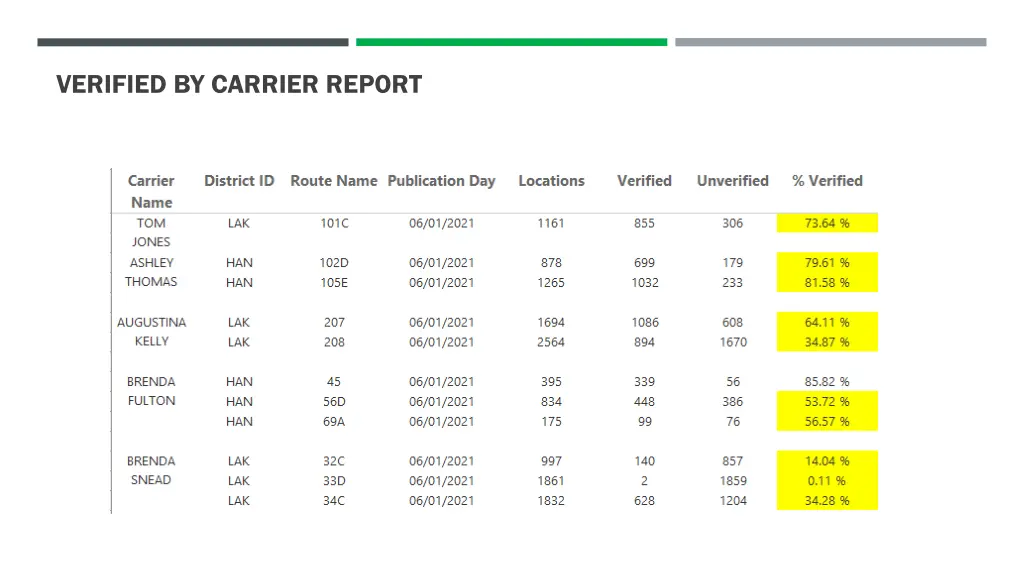 verified by carrier report