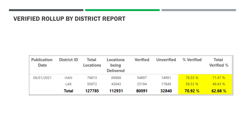 verified rollup by district report