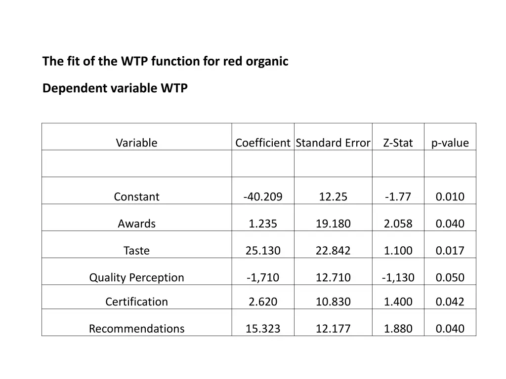 the fit of the wtp function for red organic