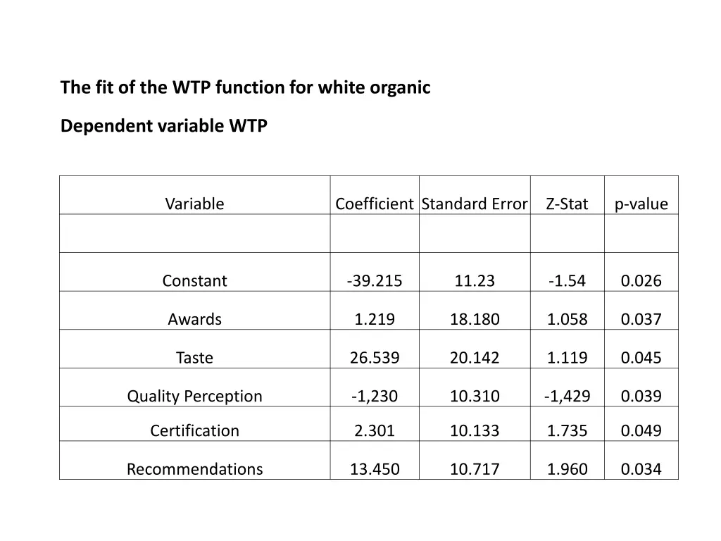 the fit of the wtp function for white organic