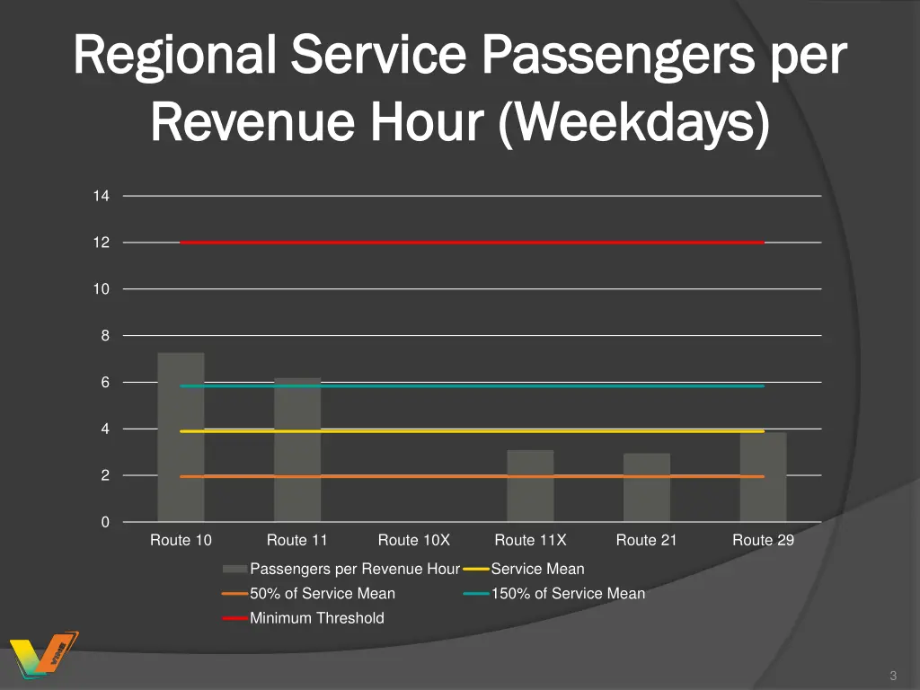 regional service passengers per regional service