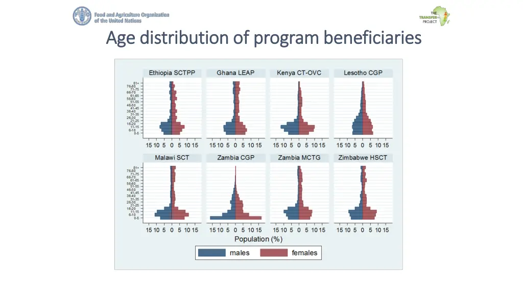 age distribution of program beneficiaries