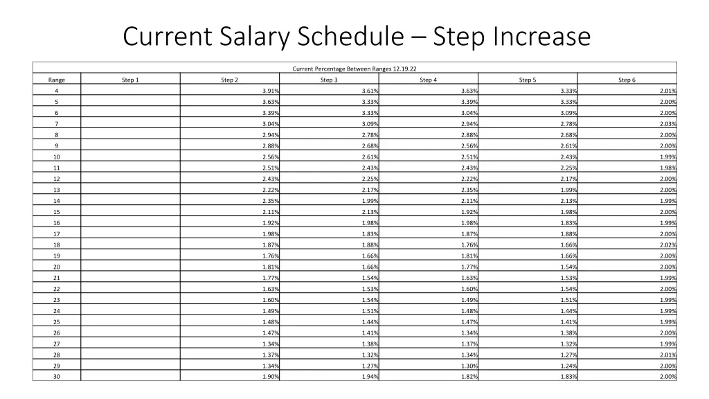 current salary schedule step increase