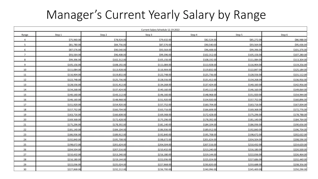 manager s current yearly salary by range