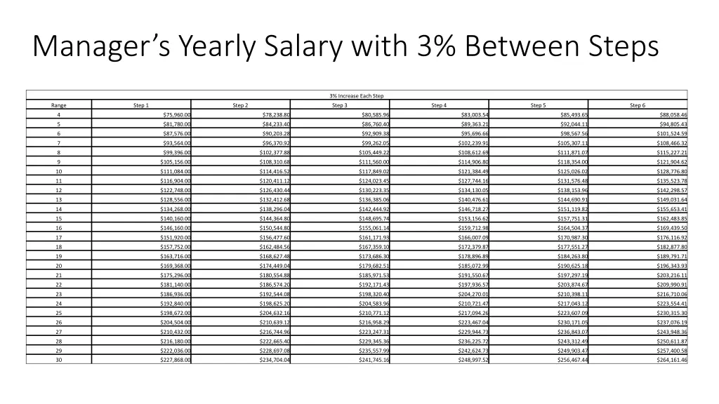 manager s yearly salary with 3 between steps