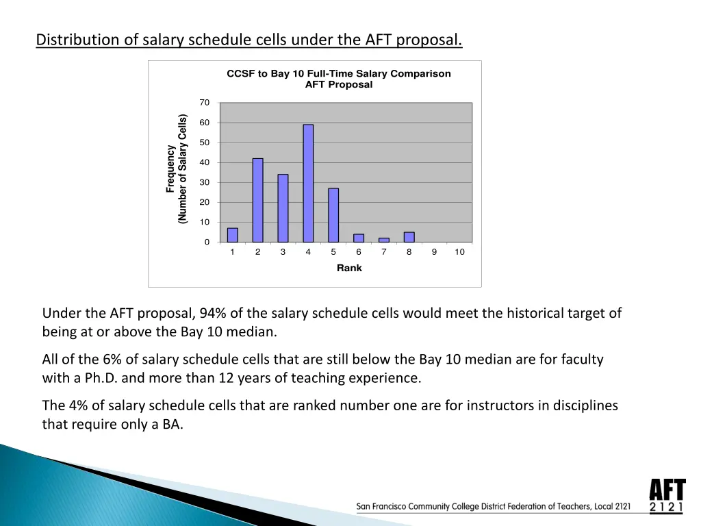 distribution of salary schedule cells under 1