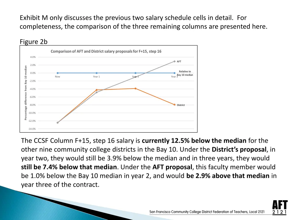 exhibit m only discusses the previous two salary