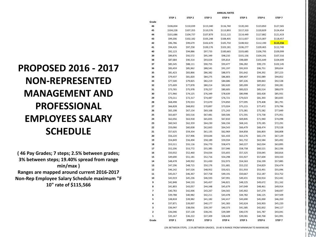annual rates