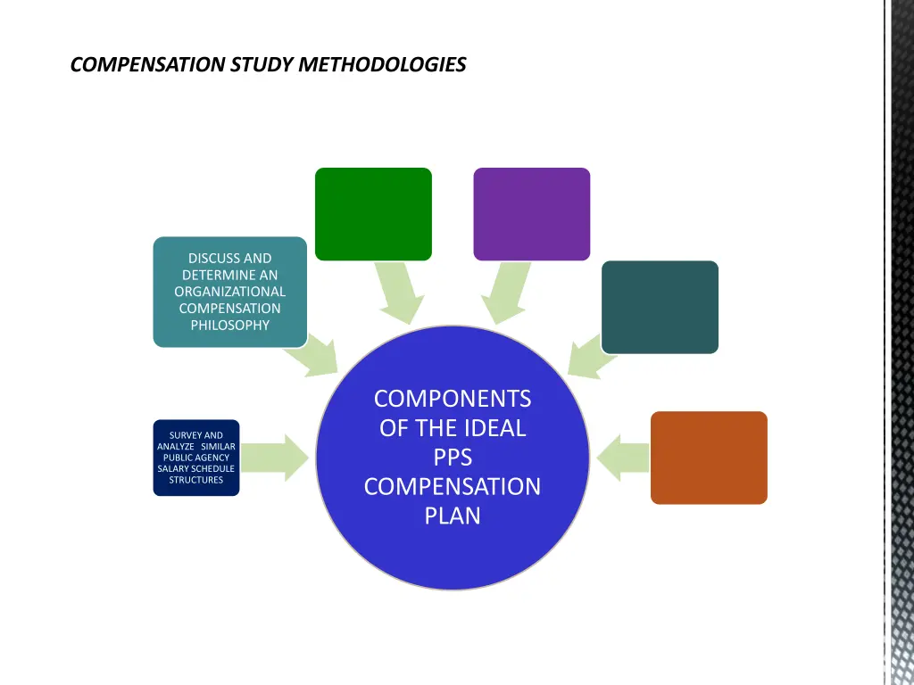 compensation study methodologies 3