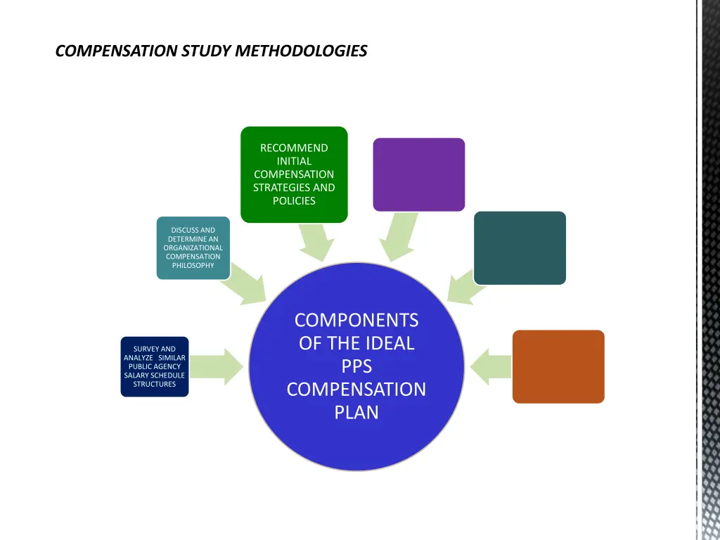 compensation study methodologies 4