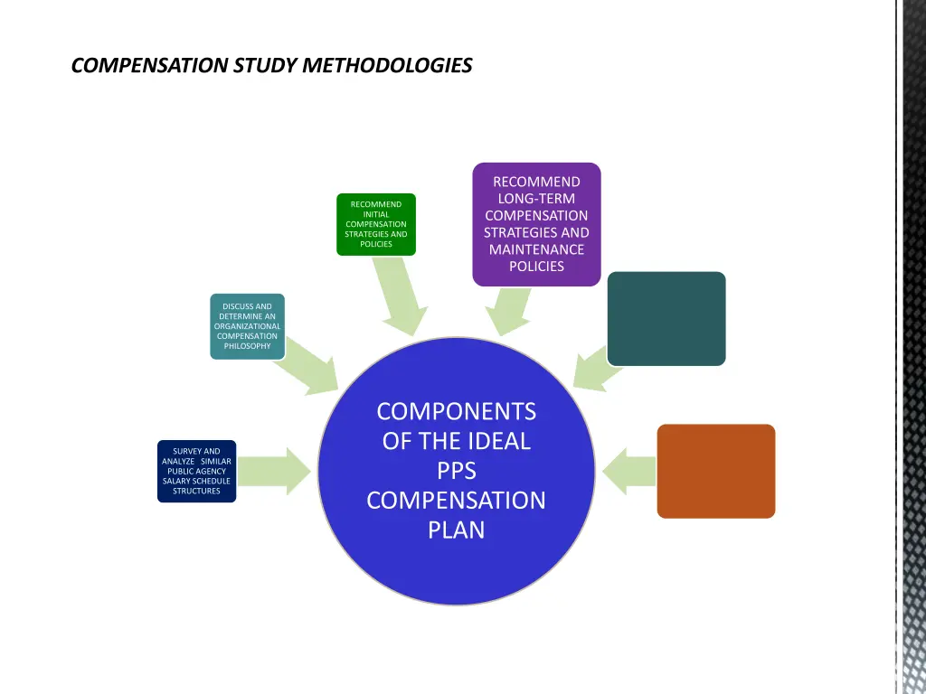 compensation study methodologies 5