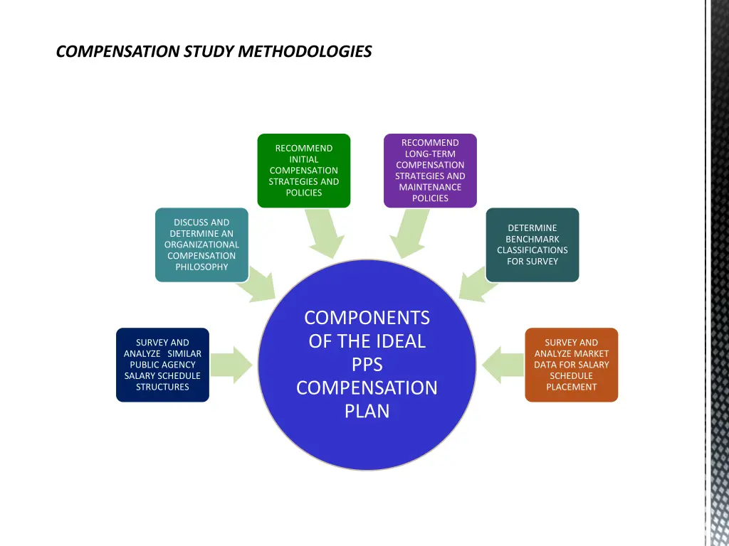 compensation study methodologies