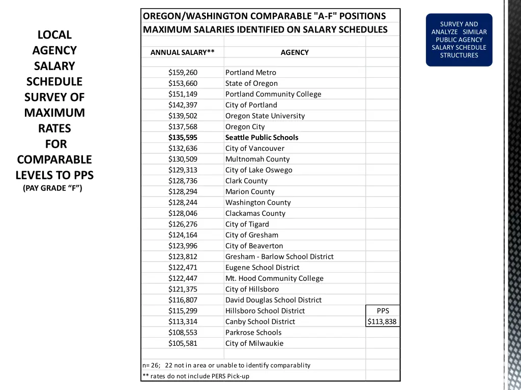 oregon washington comparable a f positions
