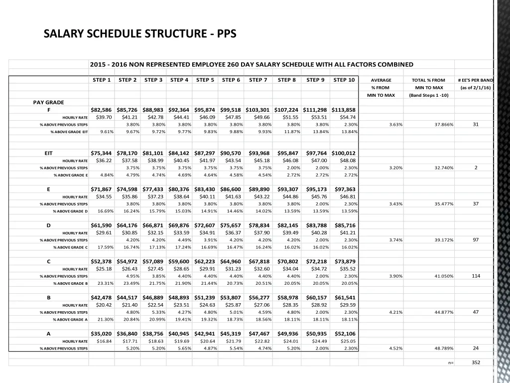 salary schedule structure pps