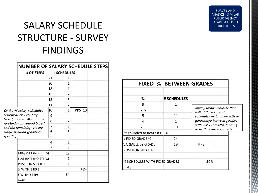 survey and analyze similar public agency salary
