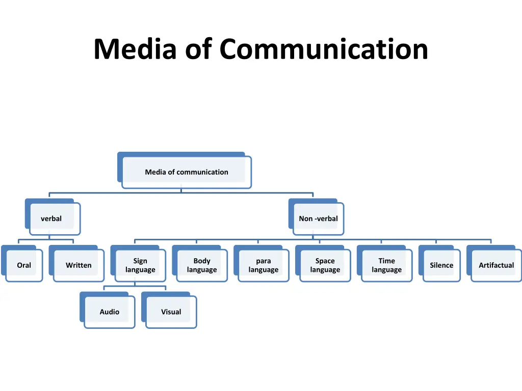 media of communication
