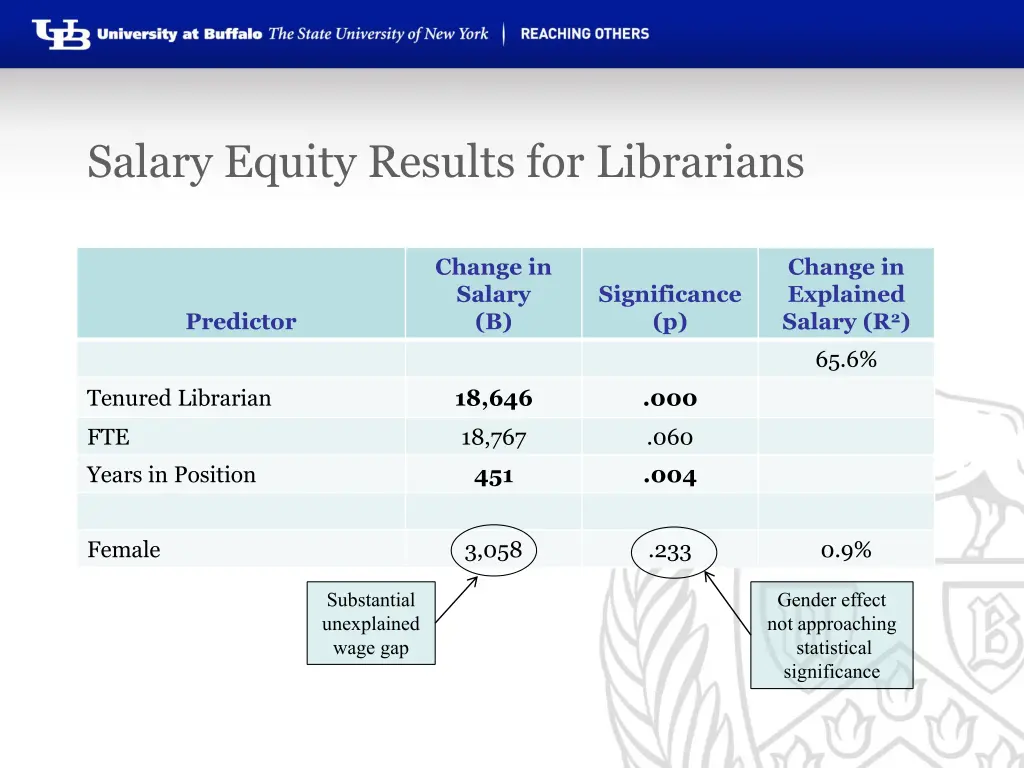 salary equity results for librarians