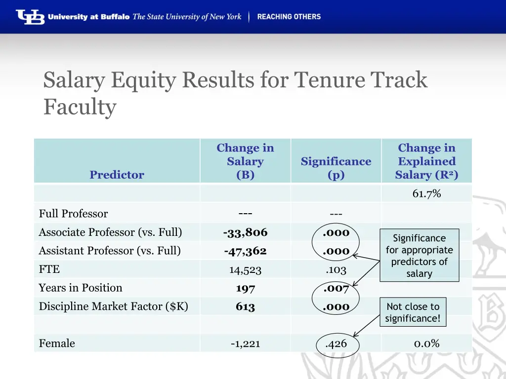 salary equity results for tenure track faculty