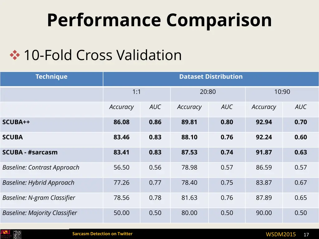 performance comparison
