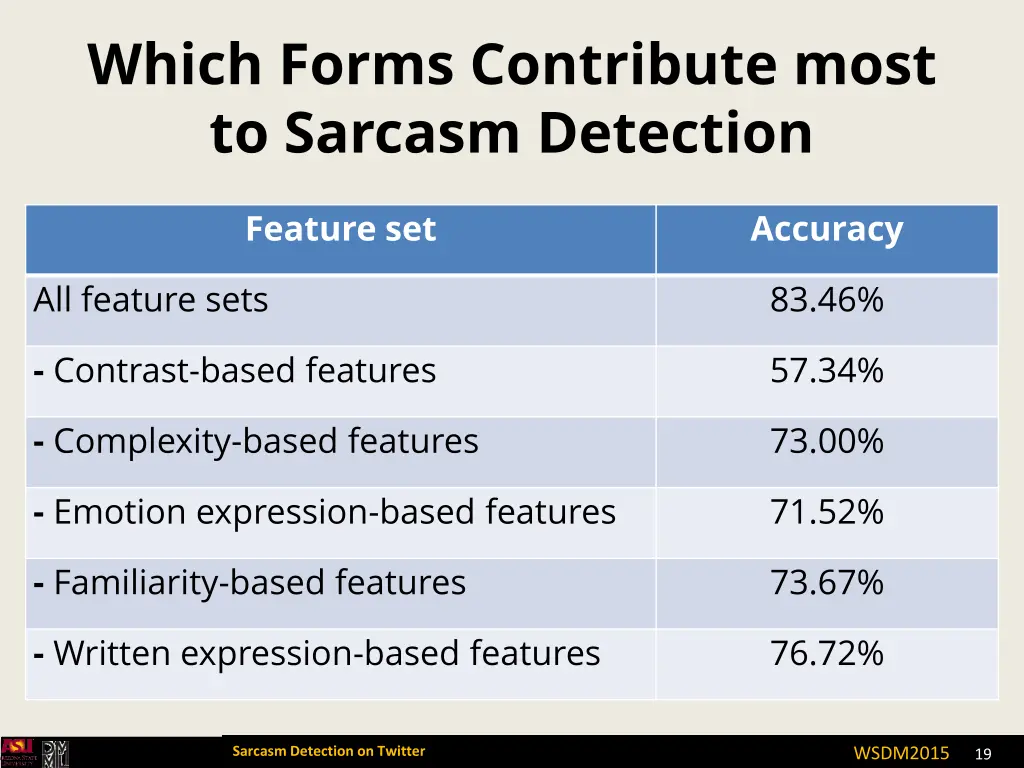 which forms contribute most to sarcasm detection