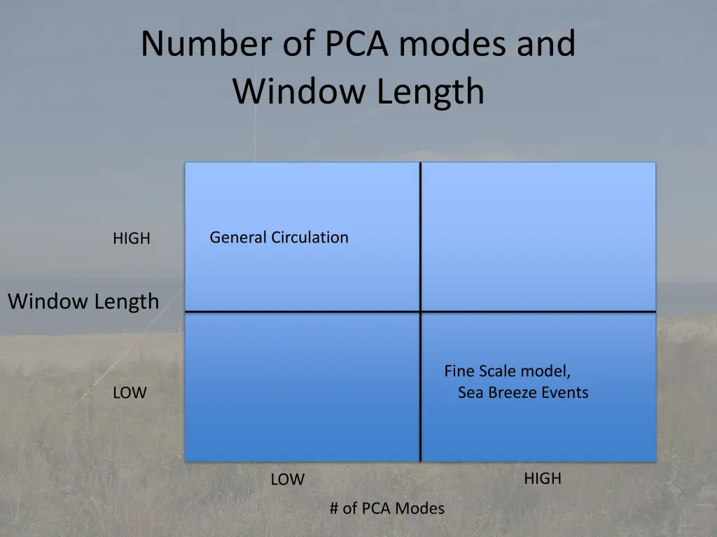 number of pca modes and window length
