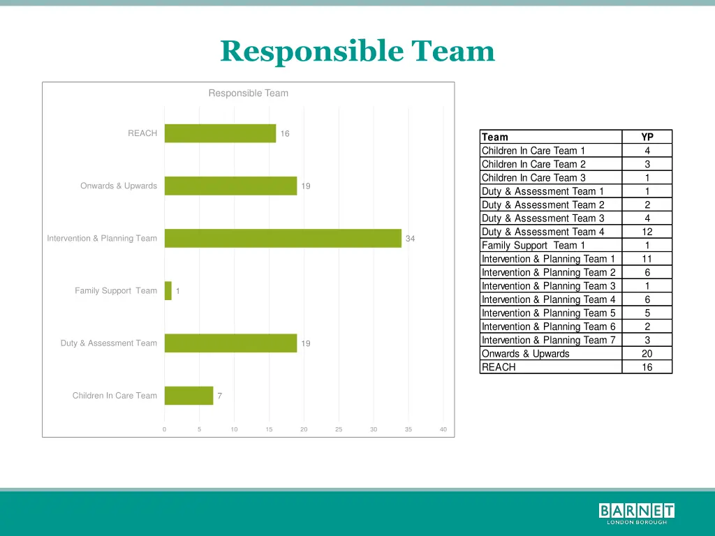 responsible team