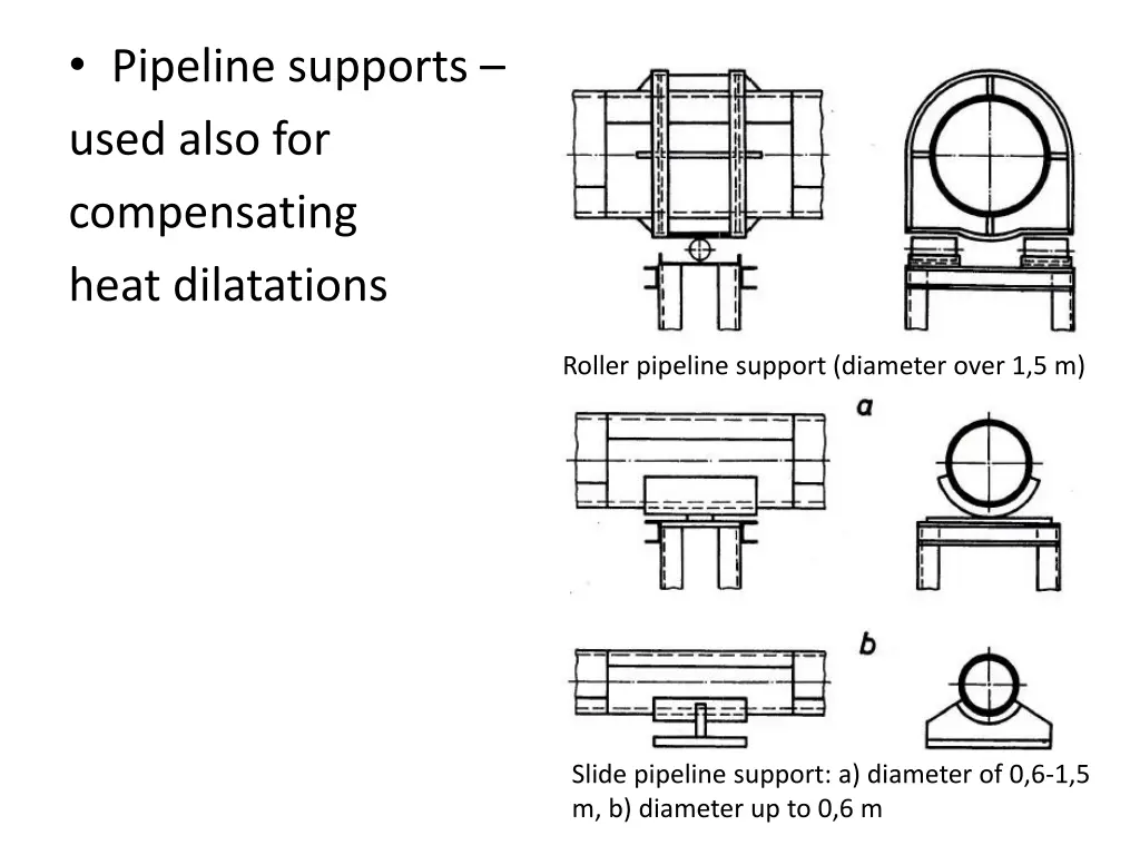 pipeline supports used also for compensating heat