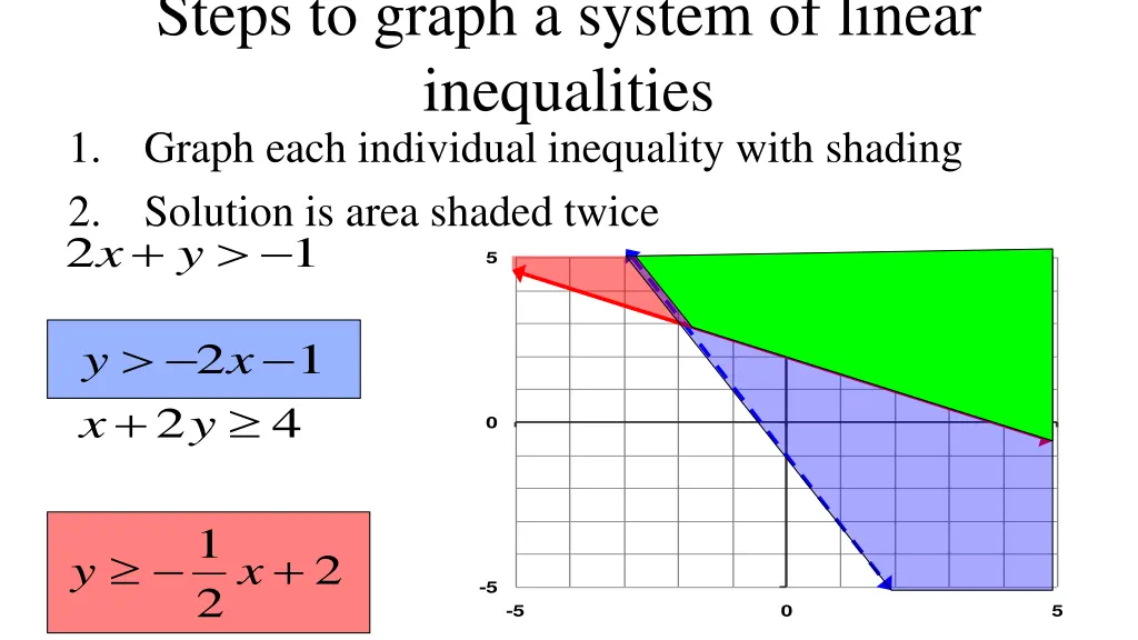 steps to graph a system of linear inequalities 1