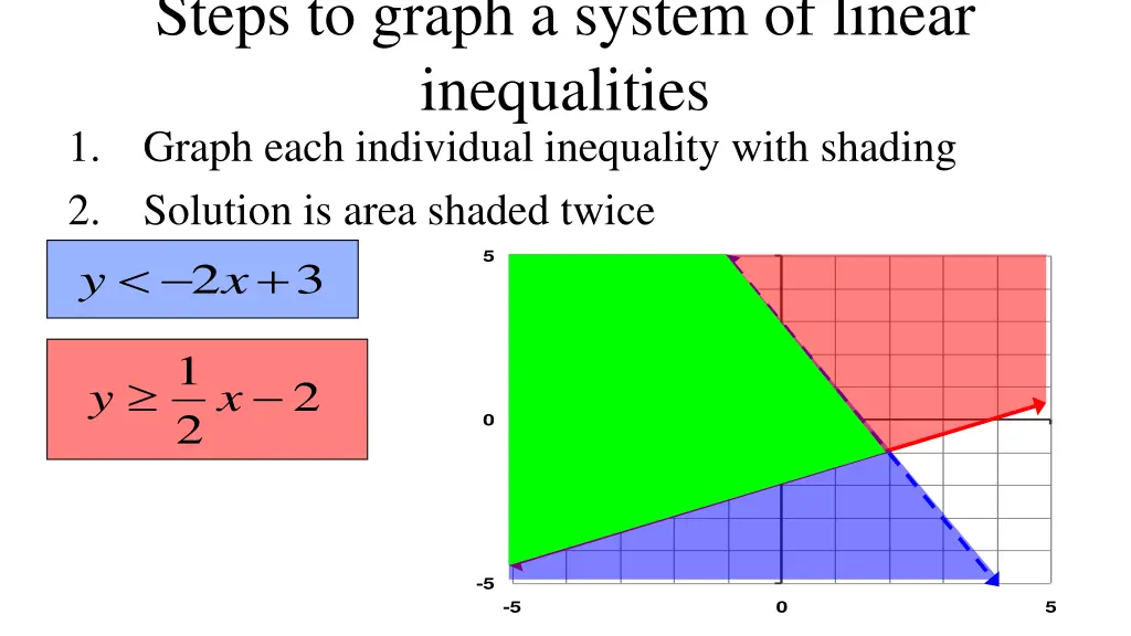 steps to graph a system of linear inequalities
