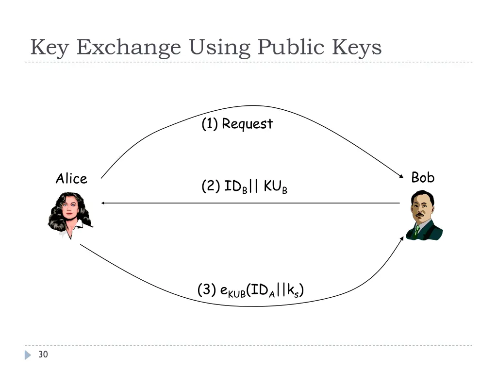 key exchange using public keys 1
