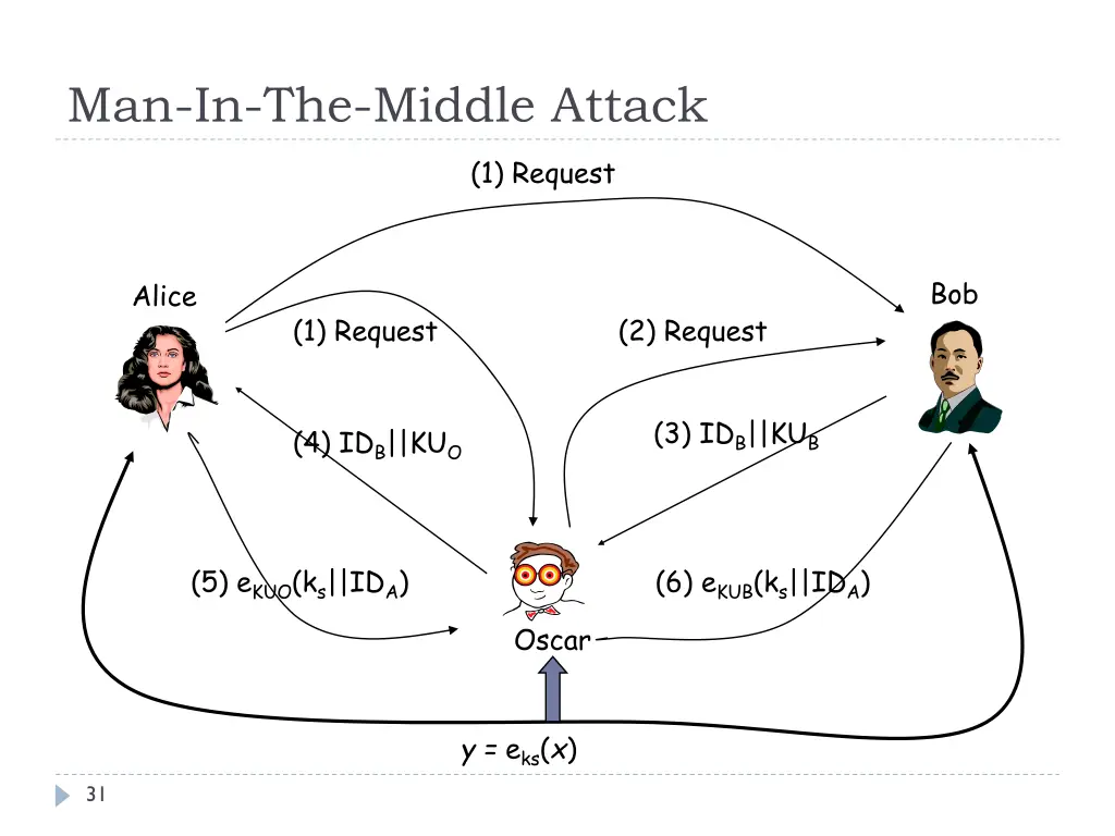 man in the middle attack