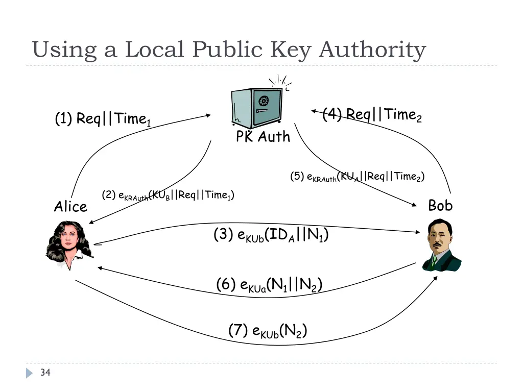using a local public key authority