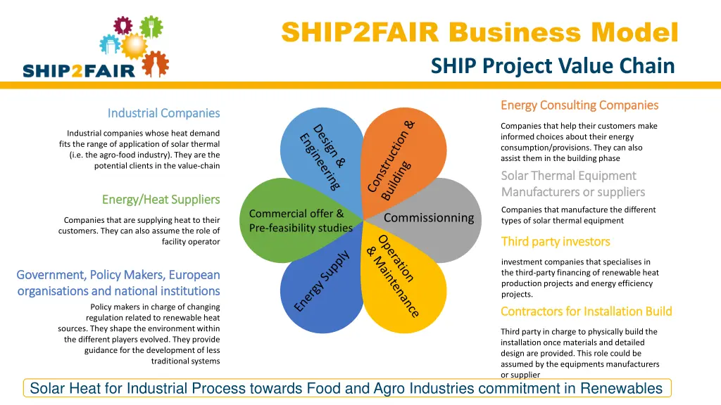 solar heat for industrial process towards food 3