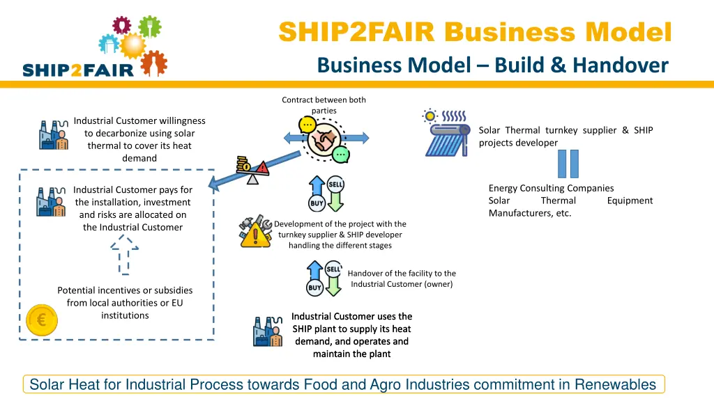 solar heat for industrial process towards food 4