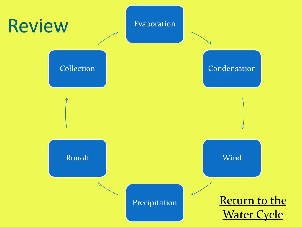 review