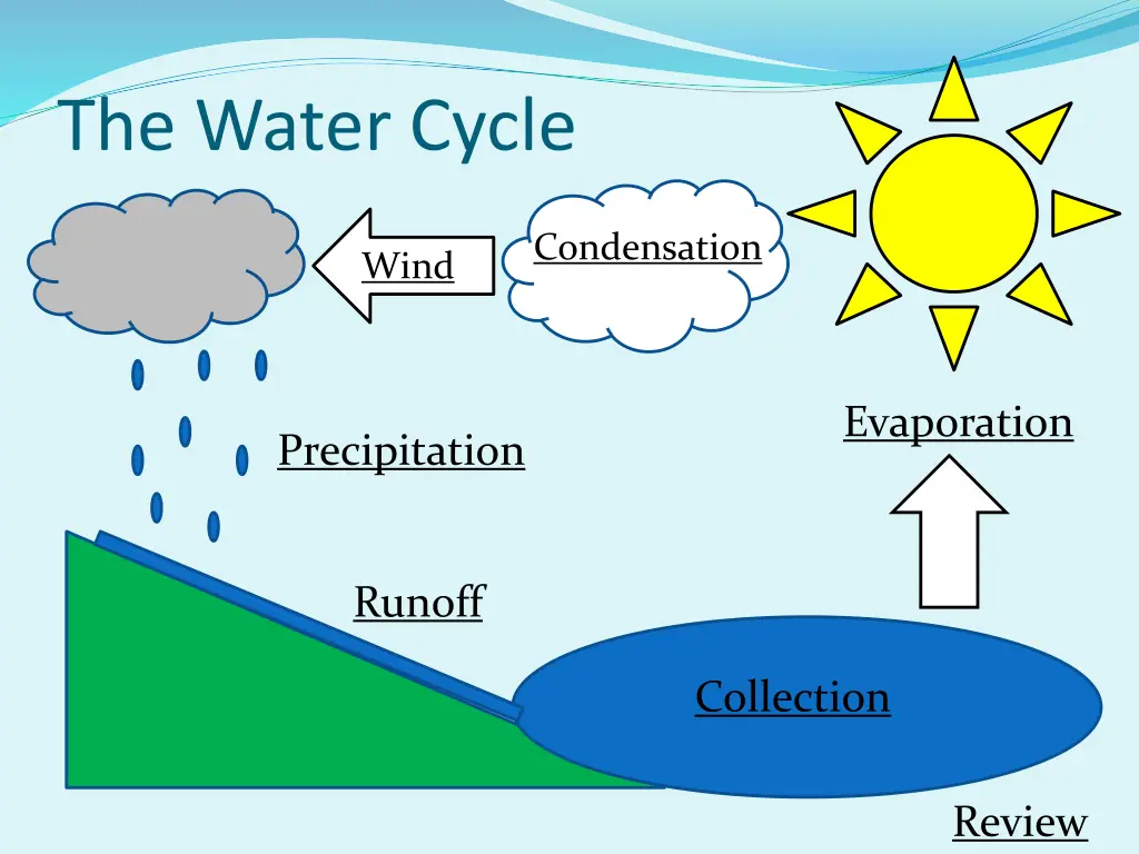 the water cycle 1