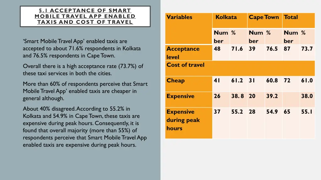 5 1 acceptance of smart mobile travel app enabled