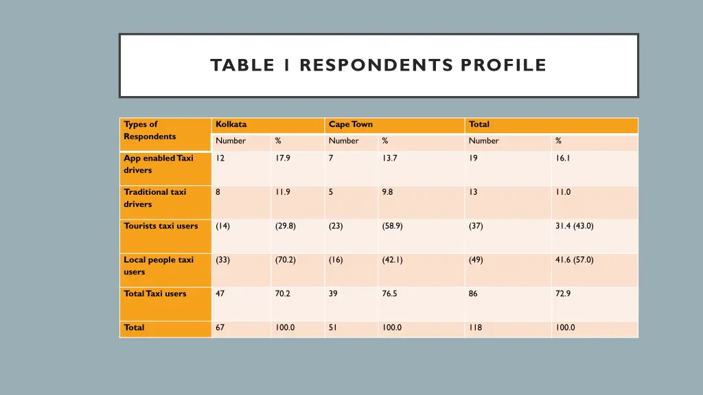 table 1 respondents profile