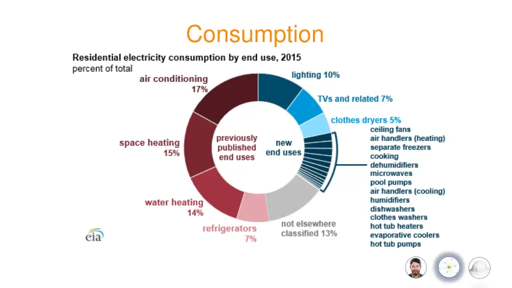 consumption