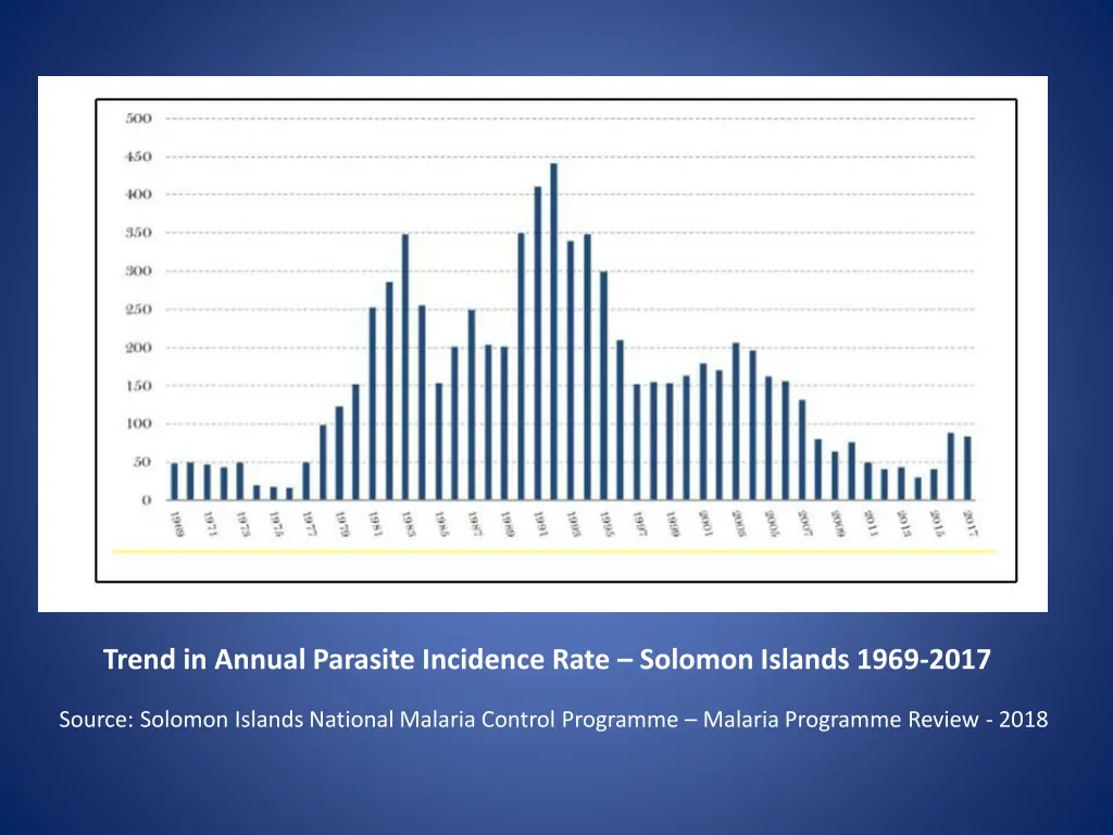 trend in annual parasite incidence rate solomon